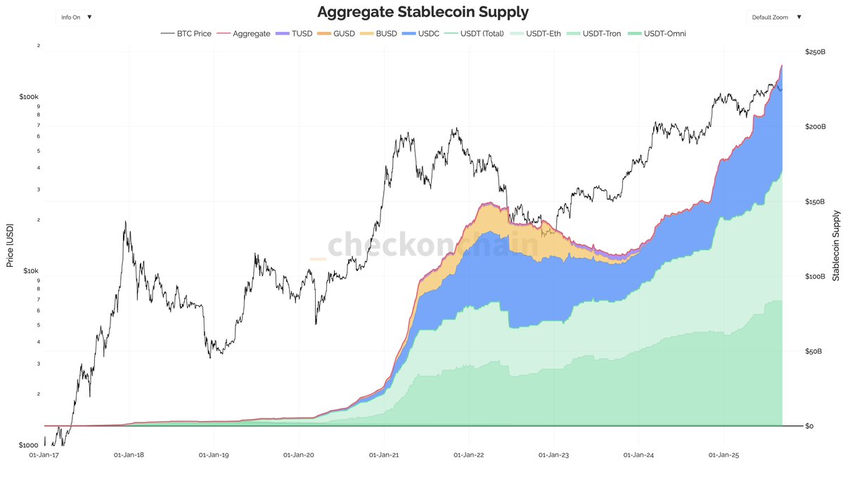 Aggregate Stablecoin Supply | Source: Darkfost